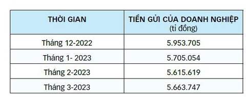 Sau rất nhiều tháng sụt giảm, tiền gửi của doanh nghiệp vào ngân hàng tính đến cuối tháng 3 đã bắt đầu tăng lên với hơn 48.000 tỉ đồng so với tháng 2. (Nguồn: Ngân hàng Nhà nước) Sau rất nhiều tháng sụt giảm, tiền gửi của doanh nghiệp vào ngân hàng tính đến cuối tháng 3 đã bắt đầu tăng lên với hơn 48.000 tỉ đồng so với tháng 2. (Nguồn: Ngân hàng Nhà nước)