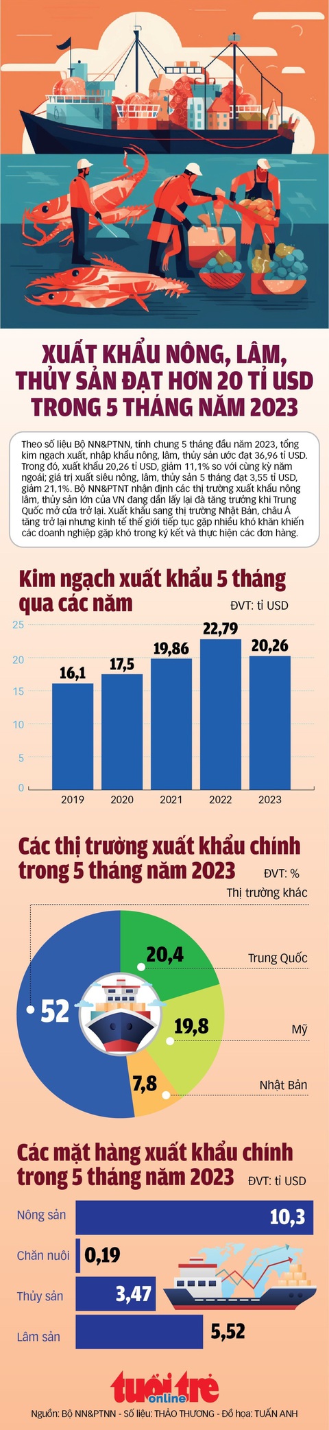 Xuất khẩu nông, lâm, thủy sản đạt hơn 20 tỉ USD, ngành nào đóng góp nhiều nhất? - Ảnh 1. Xuất khẩu nông, lâm, thủy sản đạt hơn 20 tỉ USD, ngành nào đóng góp nhiều nhất? - Ảnh 1.