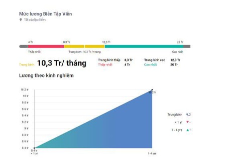 Khám phá chân dung nghề nghiệp của một Biên Tập Viên (Phần 2) - Ảnh 3. Mức lương trung bình của người biên tập nội dung – Nguồn: Internet