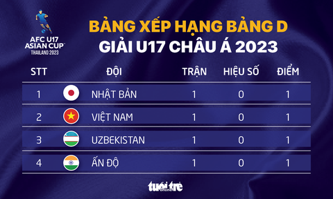 Bảng D Giải U17 châu Á 2023: U17 Việt Nam và 3 đội cùng 1 điểm - Ảnh 1. Bảng D Giải U17 châu Á 2023: U17 Việt Nam và 3 đội cùng 1 điểm - Ảnh 1.