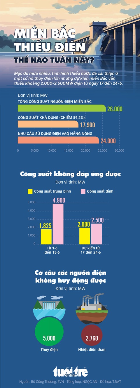 Tuần này tình hình thiếu điện tại miền Bắc như thế nào? - Ảnh 1. Tuần này tình hình thiếu điện tại miền Bắc như thế nào? - Ảnh 1.