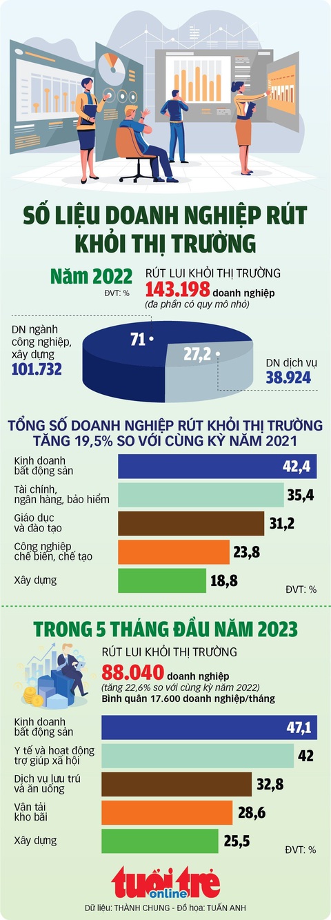 Trên 88.000 doanh nghiệp rút khỏi thị trường trong 5 tháng đầu năm - Ảnh 1. Trên 88.000 doanh nghiệp rút khỏi thị trường trong 5 tháng đầu năm - Ảnh 1.