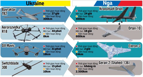 So sánh drone trong kho vũ khí Nga và Ukraine - Nguồn: Dailymail - Dữ liệu: BẢO ANH - Đồ họa: N.KH. So sánh drone trong kho vũ khí Nga và Ukraine - Nguồn: Dailymail - Dữ liệu: BẢO ANH - Đồ họa: N.KH.