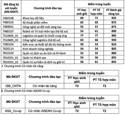 Trường đại học Kinh tế TP.HCM: Điểm chuẩn 4 phương thức xét tuyển sớm tăng - Ảnh 5. Trường đại học Kinh tế TP.HCM: Điểm chuẩn 4 phương thức xét tuyển sớm tăng - Ảnh 5.