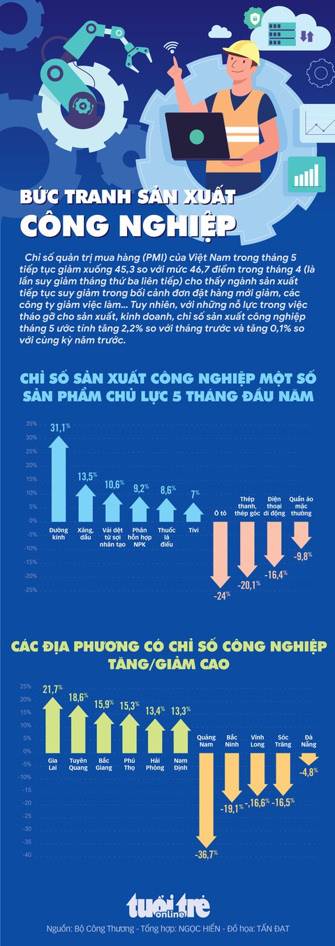 Bức tranh sản xuất công nghiệp Việt Nam 5 tháng đầu năm - Ảnh 1. Bức tranh sản xuất công nghiệp Việt Nam 5 tháng đầu năm - Ảnh 1.