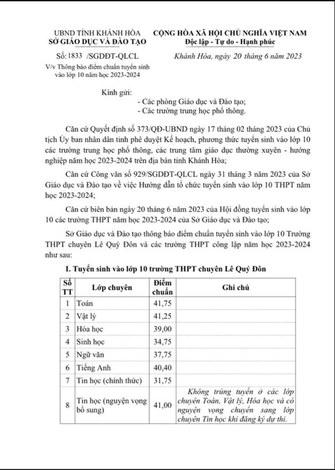 Khánh Hòa công bố điểm chuẩn vào lớp 10, cao nhất 36 điểm - Ảnh 2. Khánh Hòa công bố điểm chuẩn vào lớp 10, cao nhất 36 điểm - Ảnh 2.