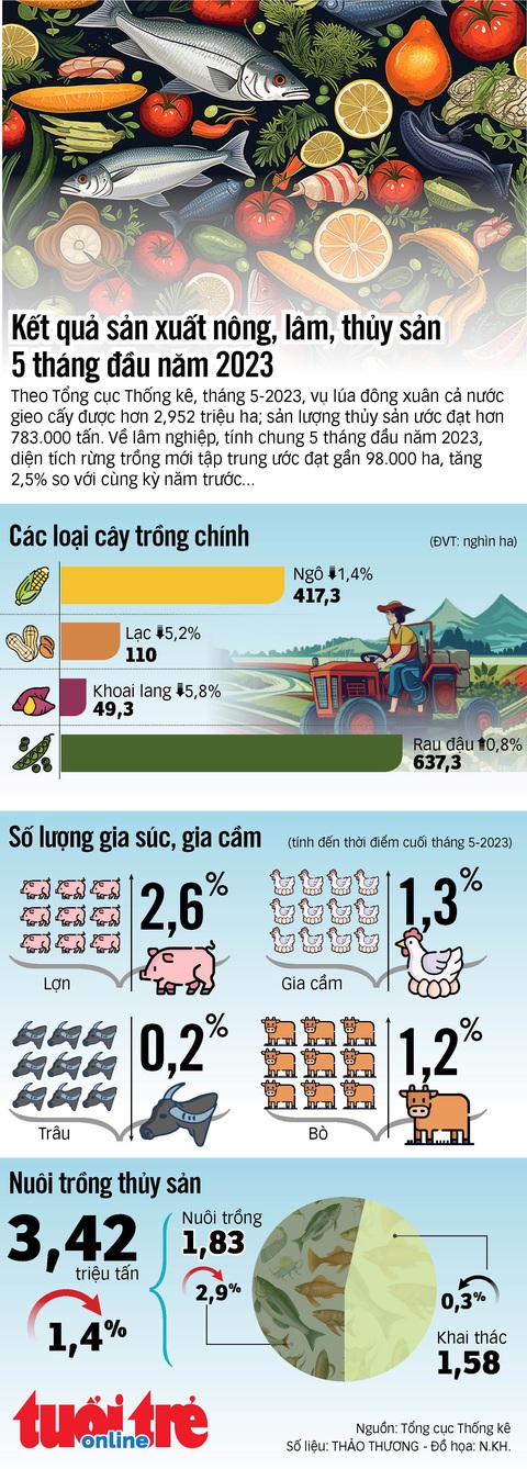 Chăn nuôi phát triển trong các tháng đầu năm - Ảnh 1. Chăn nuôi phát triển trong các tháng đầu năm - Ảnh 1.