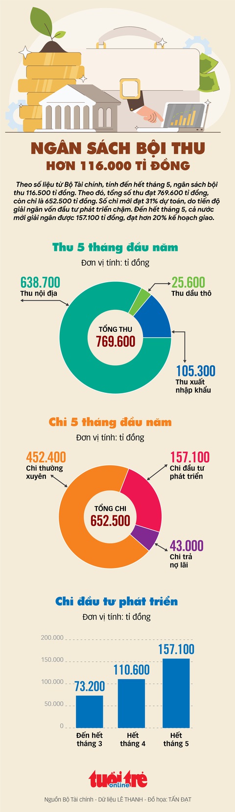 Ngân sách bội thu hơn 116.000 tỉ đồng - Ảnh 1. Ngân sách bội thu hơn 116.000 tỉ đồng - Ảnh 1.