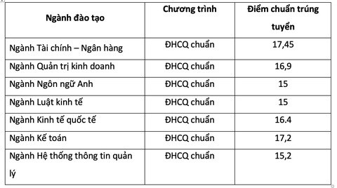 Điểm chuẩn xét tuyển sớm vào Trường đại học Ngân hàng TP.HCM - Ảnh 2. Điểm chuẩn xét tuyển sớm vào Trường đại học Ngân hàng TP.HCM - Ảnh 2.