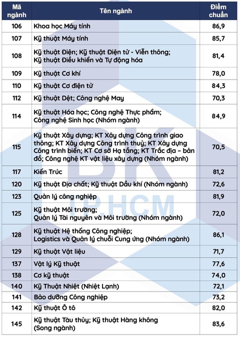 Trường đại học Bách khoa TP.HCM công bố điểm chuẩn xét tuyển sớm - Ảnh 3. Trường đại học Bách khoa TP.HCM công bố điểm chuẩn xét tuyển sớm - Ảnh 3.