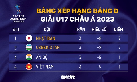 Xếp hạng chung cuộc bảng D Giải U17 châu Á 2023: U17 Việt Nam cuối bảng - Ảnh 1. Xếp hạng chung cuộc bảng D Giải U17 châu Á 2023: U17 Việt Nam cuối bảng - Ảnh 1.