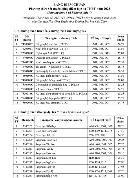 Trường Đại học Cần Thơ công bố điểm chuẩn xét tuyển sớm theo xét điểm học bạ - Ảnh 2. Bảng tổng hợp điểm chuẩn do trường Đại học Cần Thơ công bố