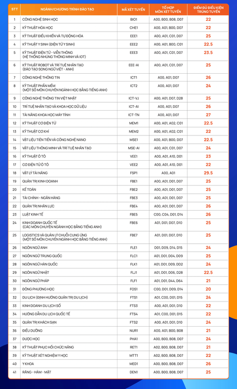 Thêm nhiều trường công bố điểm chuẩn học bạ khối ngành khoa học sức khỏe - Ảnh 2. Thêm nhiều trường công bố điểm chuẩn học bạ khối ngành khoa học sức khỏe - Ảnh 2.