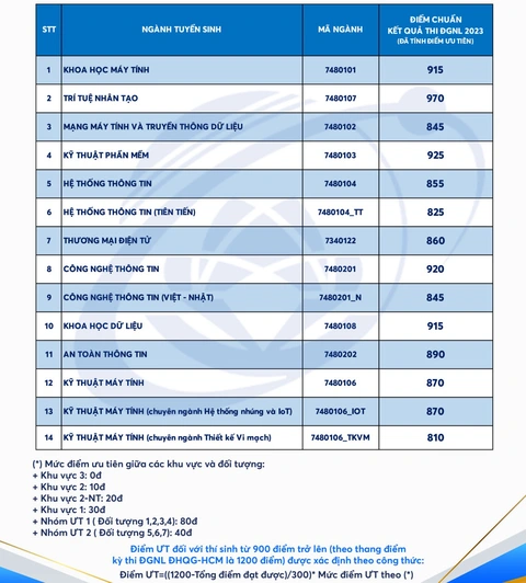 Điểm chuẩn đánh giá năng lực nhiều trường từ 500 - 970 - Ảnh 2. Điểm chuẩn đánh giá năng lực nhiều trường từ 500 - 970 - Ảnh 2.