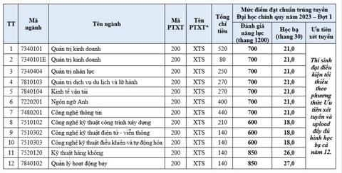 Điểm chuẩn đánh giá năng lực nhiều trường từ 500 - 970 - Ảnh 3. Điểm chuẩn đánh giá năng lực nhiều trường từ 500 - 970 - Ảnh 3.