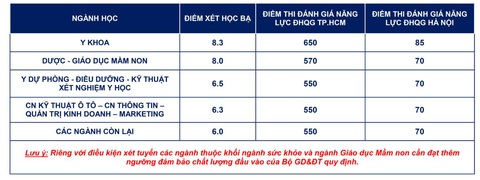 Điểm chuẩn đánh giá năng lực nhiều trường từ 500 - 970 - Ảnh 5. Điểm chuẩn đánh giá năng lực nhiều trường từ 500 - 970 - Ảnh 5.