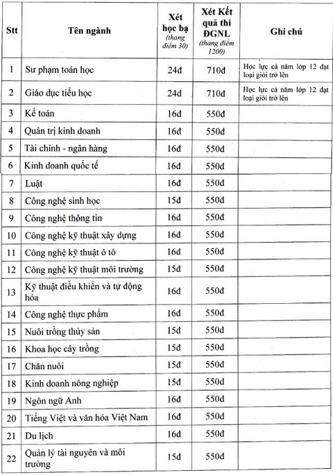 Điểm chuẩn đánh giá năng lực nhiều trường từ 500 - 970 - Ảnh 7. Điểm chuẩn đánh giá năng lực nhiều trường từ 500 - 970 - Ảnh 7.