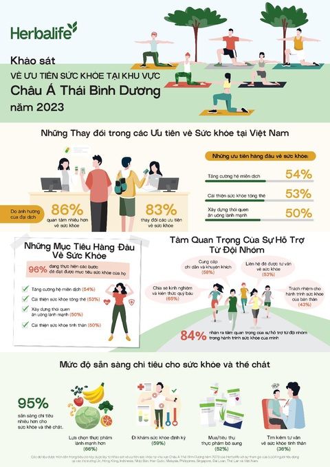 Bốn mục tiêu hàng đầu về sức khỏe mà người tiêu dùng Việt Nam quan tâm - Ảnh 1. Bốn mục tiêu hàng đầu về sức khỏe mà người tiêu dùng Việt Nam quan tâm - Ảnh 1.