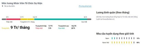 Bạn biết gì về nhân viên tổ chức sự kiện? Những kỹ năng cần trang bị (Phần 2) - Ảnh 4. Thu nhập bình quân trong ngành tổ chức sự kiện theo khảo sát của VietNamSalary - Ảnh: Internet.