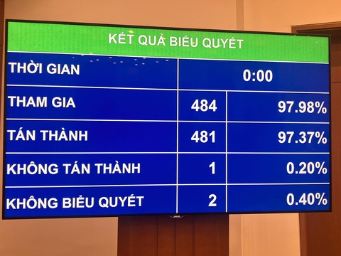 Quốc hội chính thức thông qua cơ chế đặc thù mới phát triển TP.HCM - Ảnh 1. Quốc hội chính thức thông qua cơ chế đặc thù mới phát triển TP.HCM - Ảnh: THÀNH CHUNG