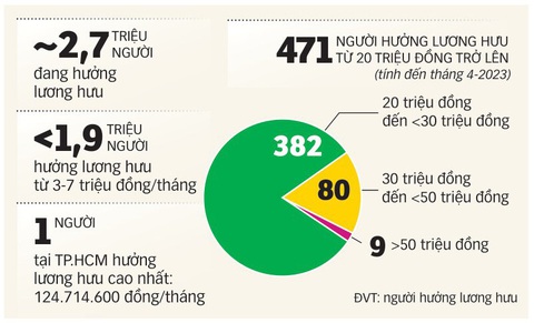 Làm sao để tăng lương hưu? - Ảnh 5. Làm sao để tăng lương hưu? - Ảnh 5.