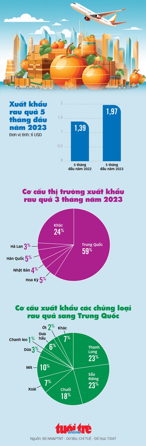 Xuất khẩu rau quả gần 2 tỉ USD, thị trường nào nhập khẩu nhiều nhất? - Ảnh 1. Xuất khẩu rau quả trở thành điểm sáng khi đạt gần 2 tỉ USD sau 5 tháng, tăng 40% so với cùng kỳ năm trước. Trung Quốc vẫn là thị trường chủ lực trong xuất khẩu rau quả của Việt Nam.