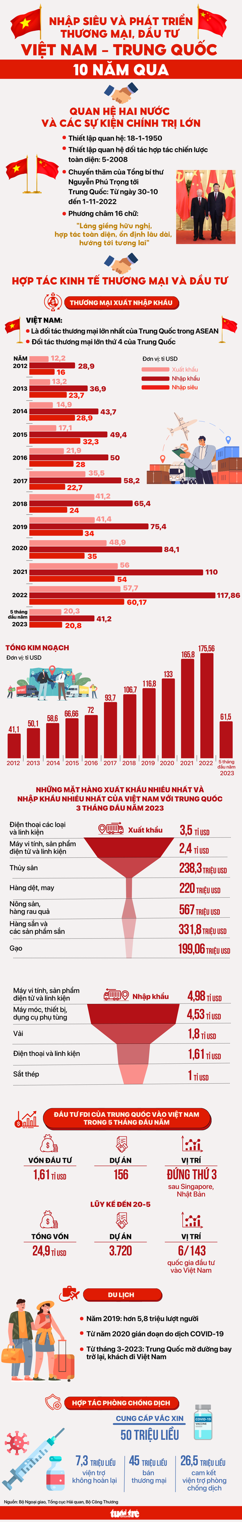 Nhập siêu Trung Quốc vọt lên 60 tỉ USD, thương mại đầu tư Việt - Trung 10 năm qua ra sao? - Ảnh 1. Đồ họa: NGỌC THÀNH