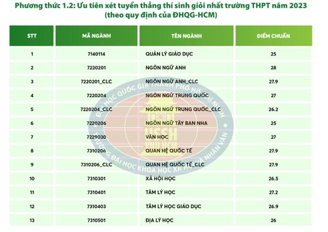 Điểm chuẩn xét tuyển sớm Khoa Y và 2 trường thuộc ĐH Quốc gia TP.HCM - Ảnh 2. Điểm chuẩn xét tuyển sớm Khoa Y và 2 trường thuộc ĐH Quốc gia TP.HCM - Ảnh 2.