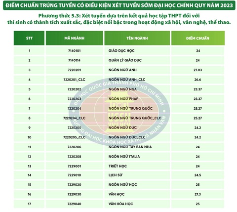 Điểm chuẩn xét tuyển sớm Khoa Y và 2 trường thuộc ĐH Quốc gia TP.HCM - Ảnh 10. Điểm chuẩn xét tuyển sớm Khoa Y và 2 trường thuộc ĐH Quốc gia TP.HCM - Ảnh 10.