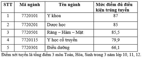 Điểm chuẩn xét tuyển sớm Khoa Y và 2 trường thuộc ĐH Quốc gia TP.HCM - Ảnh 13. Điểm chuẩn xét tuyển sớm Khoa Y và 2 trường thuộc ĐH Quốc gia TP.HCM - Ảnh 13.