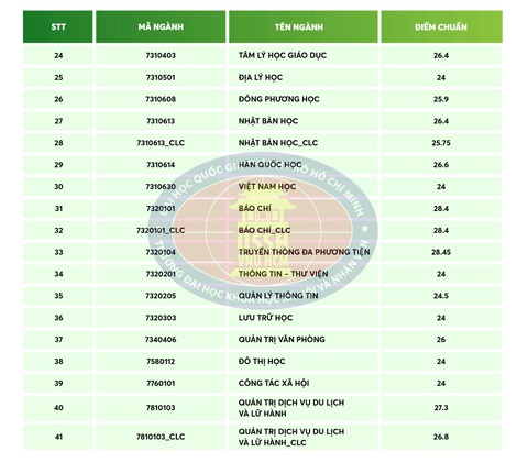 Điểm chuẩn xét tuyển sớm Khoa Y và 2 trường thuộc ĐH Quốc gia TP.HCM - Ảnh 5. Điểm chuẩn xét tuyển sớm Khoa Y và 2 trường thuộc ĐH Quốc gia TP.HCM - Ảnh 5.