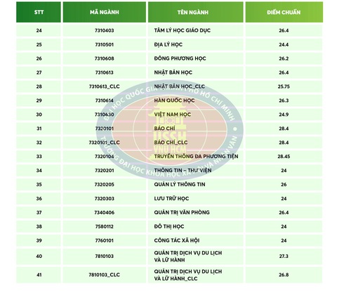 Điểm chuẩn xét tuyển sớm Khoa Y và 2 trường thuộc ĐH Quốc gia TP.HCM - Ảnh 9. Điểm chuẩn xét tuyển sớm Khoa Y và 2 trường thuộc ĐH Quốc gia TP.HCM - Ảnh 9.