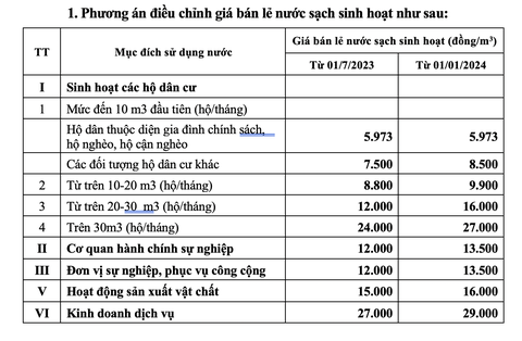 Hà Nội dự kiến tăng giá nước sạch từ 1-7 và tiếp tục tăng vào đầu năm 2024 - Ảnh 2. Hà Nội dự kiến tăng giá nước sạch từ 1-7 và tiếp tục tăng vào đầu năm 2024 - Ảnh 2.