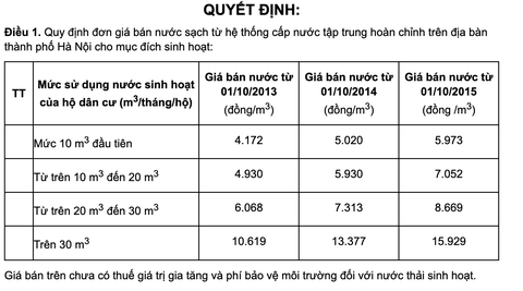 Hà Nội dự kiến tăng giá nước sạch từ 1-7 và tiếp tục tăng vào đầu năm 2024 - Ảnh 3. Hà Nội dự kiến tăng giá nước sạch từ 1-7 và tiếp tục tăng vào đầu năm 2024 - Ảnh 3.