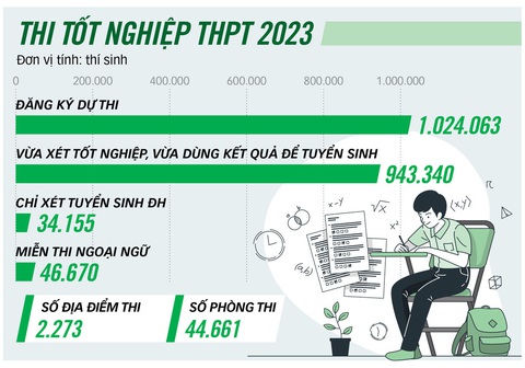 Nguồn: Bộ GD-ĐT - Đồ họa: T.ĐẠT Nguồn: Bộ GD-ĐT - Đồ họa: T.ĐẠT