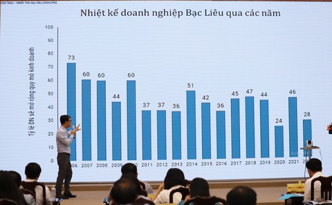 Ông Phạm Ngọc Thạch chia sẻ một số mô hình và thực tiễn tốt của các tỉnh và những gợi ý với tỉnh Bạc Liêu tại hội thảo - Ảnh: CHÍ QUỐC