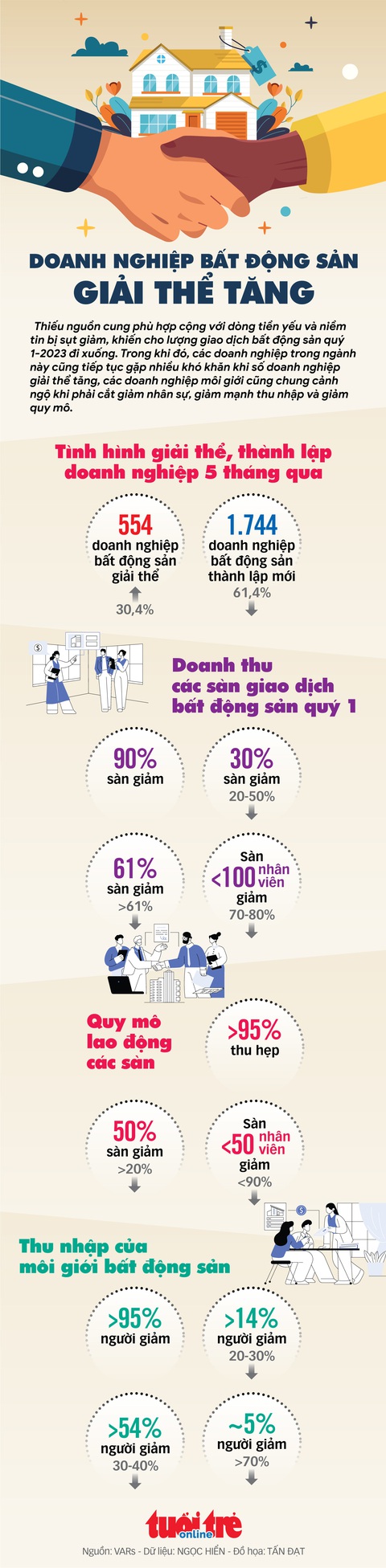 Doanh nghiệp bất động sản lay lắt chờ thị trường ấm trở lại - Ảnh 1. Doanh nghiệp bất động sản lay lắt chờ thị trường ấm trở lại - Ảnh 1.