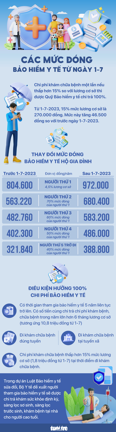 Các mức đóng bảo hiểm y tế từ 1-7 - Ảnh 1. Các mức đóng bảo hiểm y tế từ 1-7 - Ảnh 1.