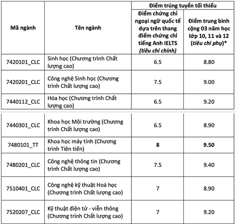 Trường ĐH Khoa học tự nhiên TP.HCM: Điểm chuẩn đánh giá năng lực 2 ngành hơn 1.000 - Ảnh 8. Trường ĐH Khoa học tự nhiên TP.HCM: Điểm chuẩn đánh giá năng lực 2 ngành hơn 1.000 - Ảnh 8.