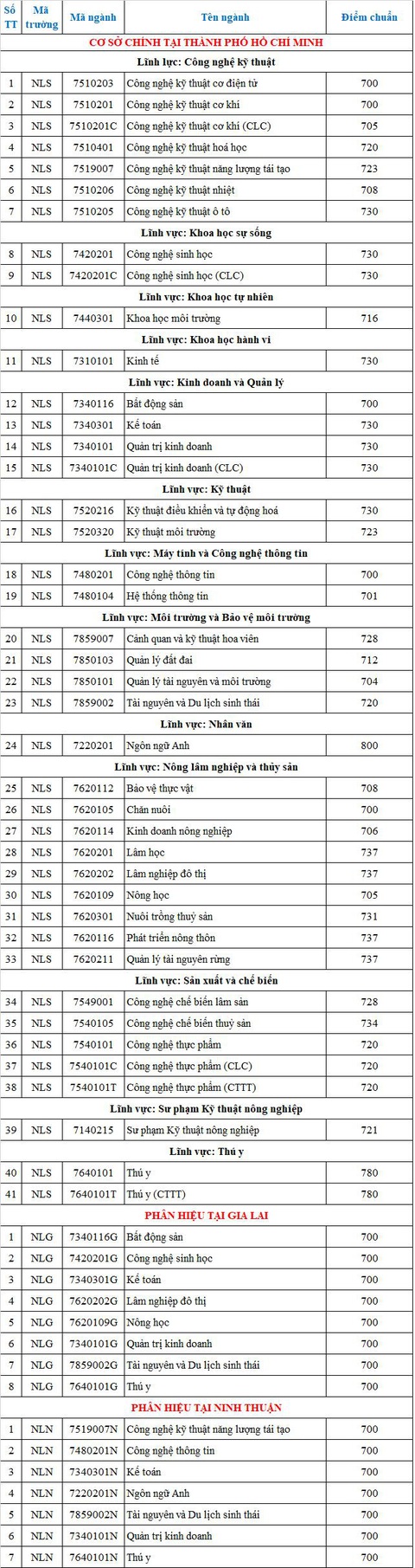Trường ĐH Khoa học tự nhiên TP.HCM: Điểm chuẩn đánh giá năng lực 2 ngành hơn 1.000 - Ảnh 10. Điểm chuẩn xét điểm thi đánh giá năng lực Đại học Quốc gia TP.HCM 2023 Trường đại học Nông lâm TP.HCM
