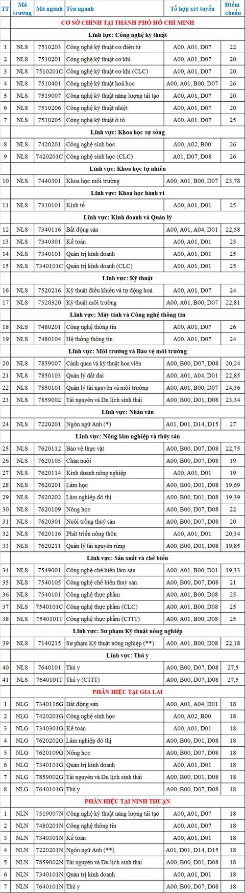 Trường ĐH Khoa học tự nhiên TP.HCM: Điểm chuẩn đánh giá năng lực 2 ngành hơn 1.000 - Ảnh 11. Điểm chuẩn xét tuyển học bạ THPT Trường đại học Nông lâm TP.HCM