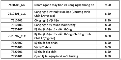 Trường ĐH Khoa học tự nhiên TP.HCM: Điểm chuẩn đánh giá năng lực 2 ngành hơn 1.000 - Ảnh 3. Trường ĐH Khoa học tự nhiên TP.HCM: Điểm chuẩn đánh giá năng lực 2 ngành hơn 1.000 - Ảnh 3.