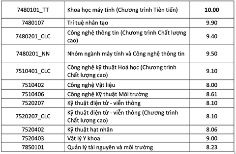 Trường ĐH Khoa học tự nhiên TP.HCM: Điểm chuẩn đánh giá năng lực 2 ngành hơn 1.000 - Ảnh 5. Trường ĐH Khoa học tự nhiên TP.HCM: Điểm chuẩn đánh giá năng lực 2 ngành hơn 1.000 - Ảnh 5.