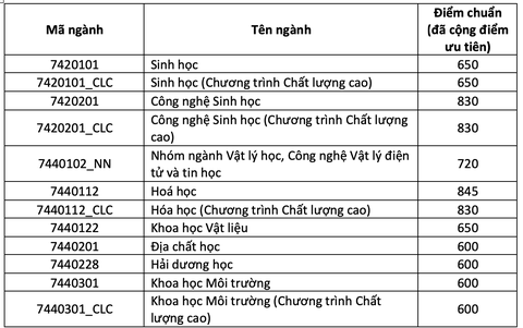 Trường ĐH Khoa học tự nhiên TP.HCM: Điểm chuẩn đánh giá năng lực 2 ngành hơn 1.000 - Ảnh 6. Trường ĐH Khoa học tự nhiên TP.HCM: Điểm chuẩn đánh giá năng lực 2 ngành hơn 1.000 - Ảnh 6.