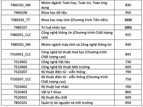 Trường ĐH Khoa học tự nhiên TP.HCM: Điểm chuẩn đánh giá năng lực 2 ngành hơn 1.000 - Ảnh 7. Trường ĐH Khoa học tự nhiên TP.HCM: Điểm chuẩn đánh giá năng lực 2 ngành hơn 1.000 - Ảnh 7.
