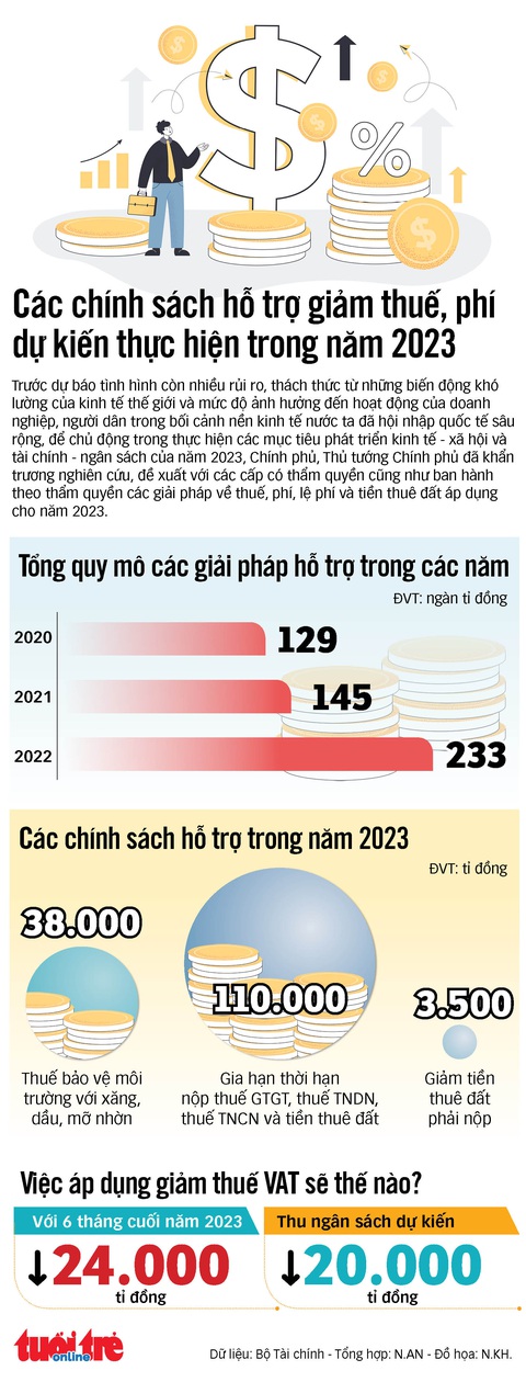 Các loại thuế, phí nào sẽ được giảm trong năm 2023? - Ảnh 1. Các loại thuế, phí nào sẽ được giảm trong năm 2023? - Ảnh 1.