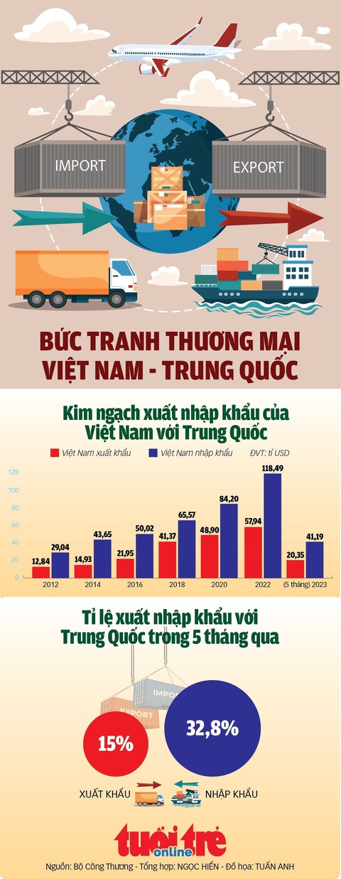5 tháng, xuất nhập khẩu của Việt Nam với Trung Quốc đạt 61,5 tỉ USD - Ảnh 1. 5 tháng, xuất nhập khẩu của Việt Nam với Trung Quốc đạt 61,5 tỉ USD - Ảnh 1.