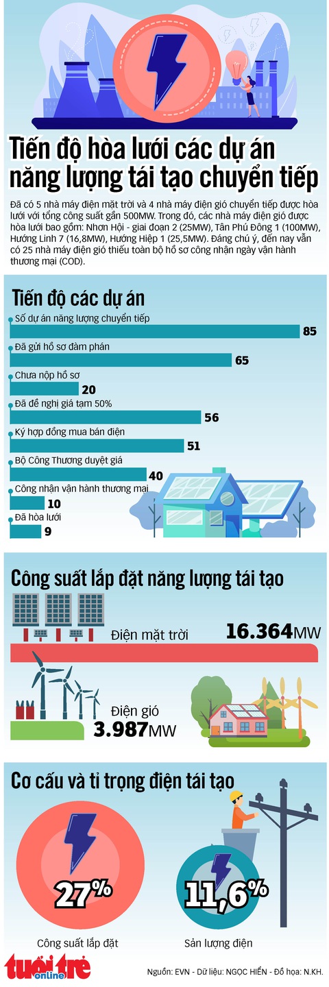 Còn bao nhiêu dự án năng lượng tái tạo chưa được hòa lưới? - Ảnh 1. Còn bao nhiêu dự án năng lượng tái tạo chưa được hòa lưới? - Ảnh 1.