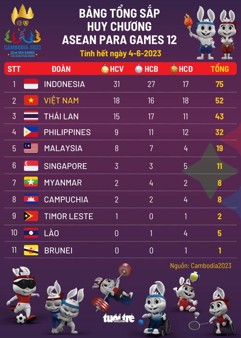 Bảng tổng sắp huy chương ASEAN Para Games 12 ngày 4-6: Việt Nam đoạt 52 tấm huy chương - Ảnh 1. Bảng tổng sắp huy chương ASEAN Para Games 12 ngày 4-6: Việt Nam đoạt 52 tấm huy chương - Ảnh 1.