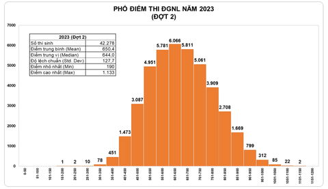 Thủ khoa thi đánh giá năng lực đợt 2 Đại học Quốc gia TP.HCM đạt 1.133 điểm - Ảnh 2. Thủ khoa thi đánh giá năng lực đợt 2 Đại học Quốc gia TP.HCM đạt 1.133 điểm - Ảnh 2.